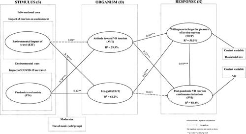 Figure 2. Results of hypotheses testing.