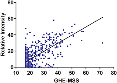 Figure 2 Correlations between GHE-MSS and PCL-C.