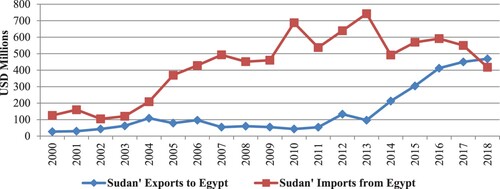 Figure 3. Bilateral Trade between Sudan and Egypt (USD Millions). Source: Author’ compilation from International Monetary Fund, Direction of Trade Statistics (DOTS).