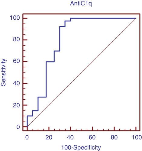 Figure 4. ROC curve for anti-C1q in lupus nephritis.