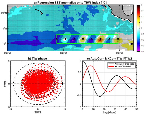Fig. 2. (a) Regression of daily SST anomalies onto TIW1 index (1997–2015). Dots denote the 95% statistical significance level. Black filled triangles and circles show the positions of longitudinal nodes (positive for circles, i.e. red lines on Fig. 1a, and negative for triangles, i.e. blue lines on Fig. 1a). The bottom right panel (b) is the (TIW1, TIW2) phase diagram. (c) Auto correlation of TIW1-TIW2 in black and cross correlation between TIW1 and TIW2 in red.