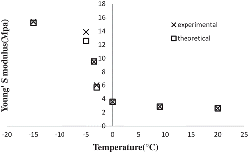 Figure 6. Comparison of theoretical and experimental values of Young’s modulus during freezing of nugget crumb.
