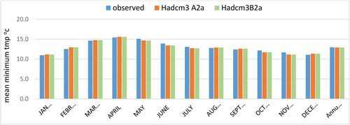 Figure 10. Pattern of observed and downscaled mean monthly and annual minimum temperature.