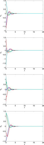 Figure 6. Time responses of the real/imaginary parts of state z(t) for the closed-loop system (Equation1(1) z˙(t)=−C(r(t))z(t)+A(r(t))f(z(t))+B(r(t))g(z(t−τr(t),σ(t)(t)))+u~(t),t≥0(1) ) in Example 4.2.