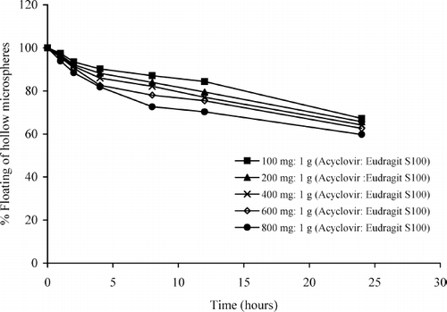 FIG. 1.  Percentages of floating ability from different formulations of the hollow microspheres floated in the 0.1 M hydrochloric acid solution containing 0.02% Tween 20.