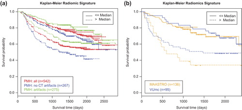 Figure 2. Survival curves based on model predictions of the radiomic signature, split by a median prediction threshold derived by Aerts et al. from the MAASTRO “Lung1” cohort [Citation27]. (a) Survival curves for the PMH validation cohort for all patients (log-rank test p = 1.93e-5) and for the subset of patients without (log-rank test p = 4.89e-5) and with (log-rank test p = 0.004) visible CT artifacts within the GTV. (b) Survival curves for the MAASTRO “H&N1” (log-rank test p = 8.48e-05) and VUmc “H&N2” (log-rank test p = 0.030) cohorts as reported by Aerts et al.