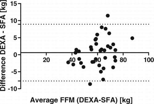 Figure 1.  Inter-method agreement of FFM measurement and SFA.