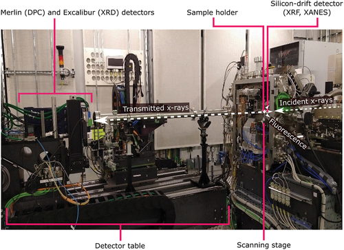 Figure 2. The hard x-ray nanoprobe end station. Photograph showing the I14 beamline setup inside the experimental hutch. The light path of the x-rays is indicated, along with the detectors, sample holder position, scanning stage and the detector table.