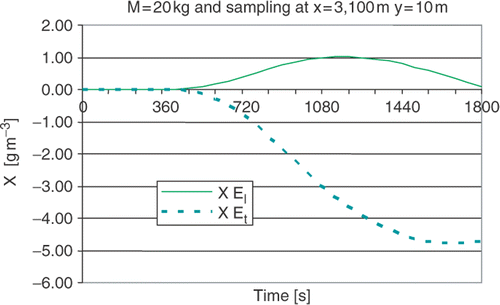 Figure 4. Sensitivity coefficients for sampling at xmeas = 3100 m and ymeas = 10 m.