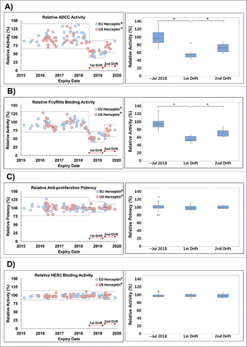 Figure 5. Trend of biologic activities of Herceptin®. Dotted line shows the min-max range of expiry date before August 2018, 1st drift and 2nd drift periods. Boxplot shows the interquartile range, median and outlier (◊). Statistical significance was assessed with one-way ANOVA (*P ≤ 0.05). (A) Relative ADCC activity of Herceptin® (n = 102), (B) Relative FcγRIIIa binding activity of Herceptin® (n = 98), (C) Relative anti-proliferation potency of Herceptin® (n = 102), (D) Relative HER2 binding activity of Herceptin® (n = 102).