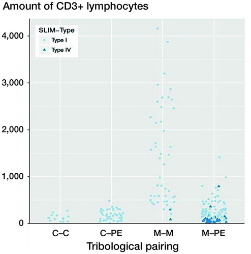 Figure 3. CD3 quantities (number of CD3+ lymphocytes) as a function of the pairing and the SLIM types. The x-axis shows the different materials of the tribological pairings, the y-axis shows the amount of CD3+ lymphoctyes. Each dot represents a SLIM type I probe. Each triangle represents a SLIM type IV probe. Each case is represented by a pale-blue circle (SLIM type I) or a dark-blue triangle (SLIM type IV). Only the metal–metal and the metal–polyethylene groups include SLIM type IV. SLIM type IV probes show lower amounts of CD3+ lymphocytes in their group than SLIM type I probes. For abbreviations, see Figure 2 caption.