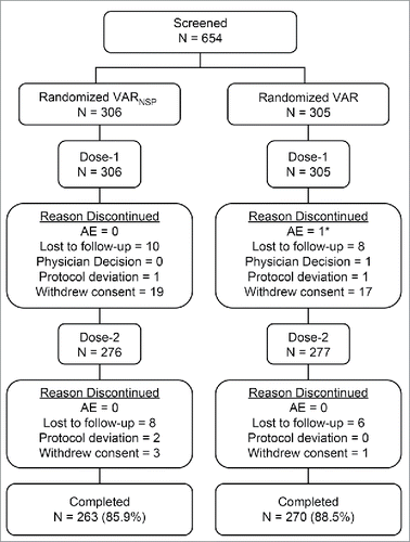 Figure 1. Subject Disposition * One patient experienced serious adverse events of acute respiratory distress syndrome, drowning, and respiratory failure (considered severe in intensity and not related to the study vaccine). These events were fatal.