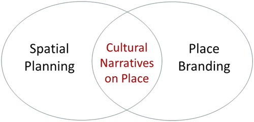 Figure 1. Narratives in the nexus of place branding and spatial planning.