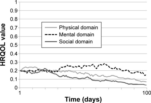 Figure 2 HRQOL developmental trajectory of subject X with low initial values in all domains.