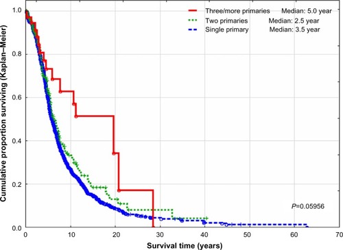 Figure 6 Survival of patients with single and multiple cancer primaries calculated from date of diagnosis of second primary for patients with multiple cancers.