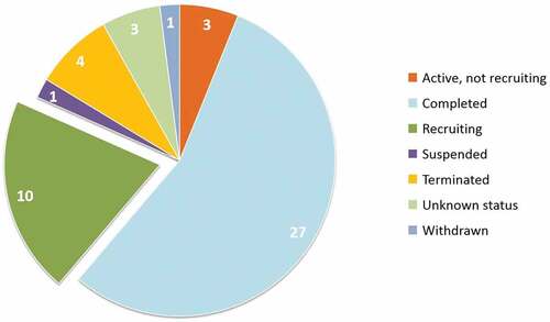 Figure 3. Number of registered clinical trials grouped by status.