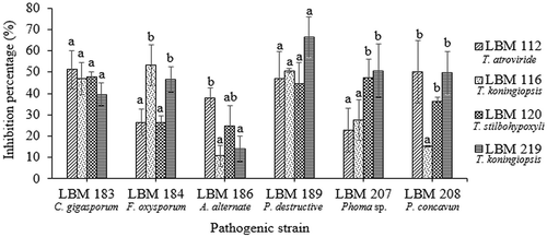 Figure 4. Percentage of phytopathogen growth inhibition by volatile metabolites produced by Trichoderma strains. Standard error is represented with bars. The letter above the bars indicates homogenous group formation.