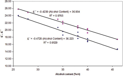Figure 4. Linear trend between ε′ and ε″ versus alcohol content.