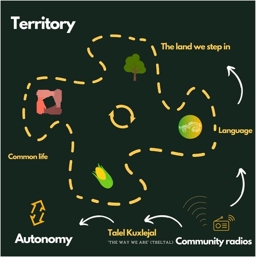 Figure 2. Map of community radios and the territory, created along with the members of Boca de Polen during a workshop.