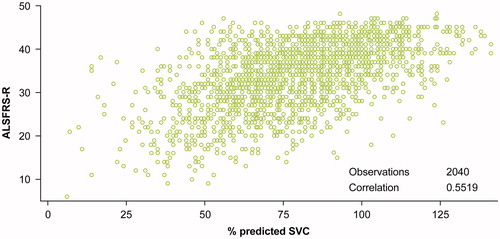 Figure 3. Correlation between percent predicted SVC and total ALSFRS-R score.