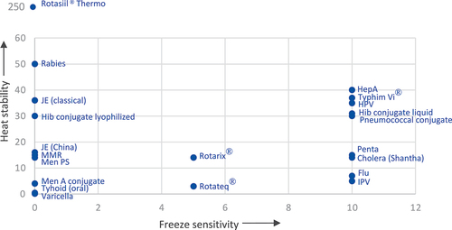 Figure 2. Freeze sensitivity and heat stability of new vaccines [modified from Ref. 6].