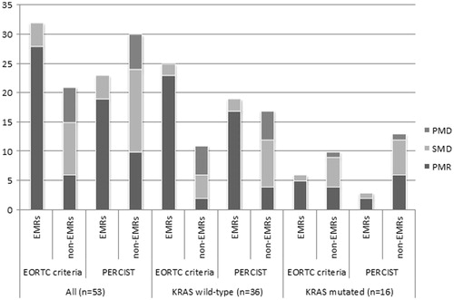 Figure 2. Distribution of best overall metabolic response (BOMR) in patients with early metabolic response and without according to EORTC criteria and PERCIST. EMRs: early metabolic responders; non-EMRs: early metabolic non-responders; PMD: progressive metabolic disease; PMR: partial metabolic response; SMD: stable metabolic disease.