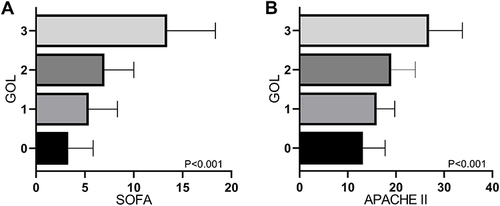 Figure 3 SOFA (A) and APACHE II (B) levels in different OLG scores.