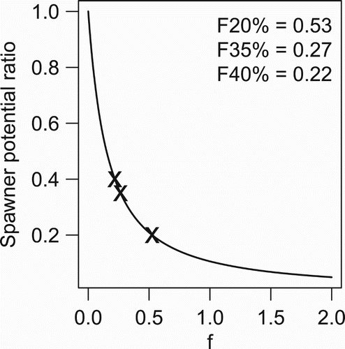 Figure 4. Illustration of a spawner potential ratio curve, SPR(f)/SPR(0), and three fishing mortality RPs, F20%,F35% and F40%.