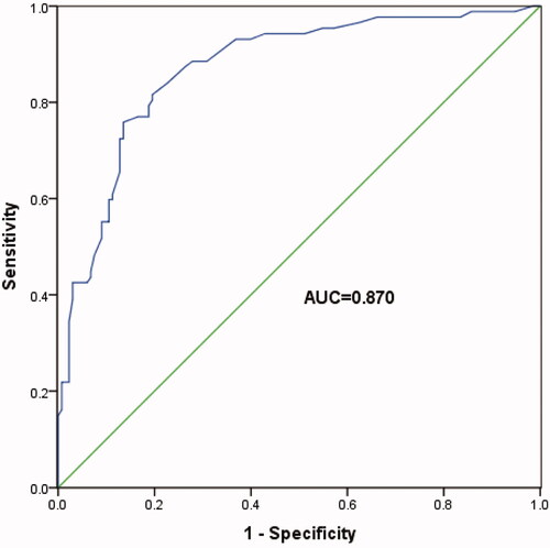 Figure 4. ROC analysis based on the number of T-SPOT B blots in patients with pleurisy ADA levels below 40 IU/L. The area under the curve (AUC) was 0.870, with the sensitivity of 95.5% and specificity of 77.3%.