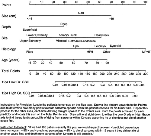 Figure 1. Modified MSKCC Nomogram for postoperative prediction of sarcoma-specific survival in adult (>16 years) patients with localized soft tissue sarcoma of the extremities. From Mariani et al. 2005 (Reprint with permission from Wiley-Blackwell).