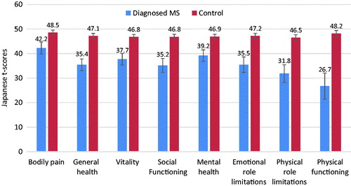 Figure 2. Comparison of 8-item SF-36v2 health profile scores between diagnosed MS respondents to the matched control group. 95% confidence intervals are presented, and all p-values are <.001. Only respondents taking NHWS surveys in 2010–2014 and 2016 were included. MS, Multiple sclerosis.