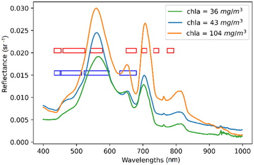 Figure B1. Comparison of MSI bands (red boxes) and OLI bands (blue boxes) in wavelengths <800 nm. The spectra are from three different samples measured at BPL using an ASD spectrometer and display how water spectra change with changes in Chla content.