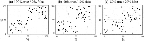 Figure 5. An example of the simulation for predicting the threshold of R2. (a) uses samples that are distributed randomly where 100% of the samples were classified as true (positive or negative), (b) shows 90% true and 10% false, and in (c) 80% were classified as true and 20% as false. The X-axis and Y-axis both have arbitrary values between 0 to 100% to facilitate the presenting of simulation results.