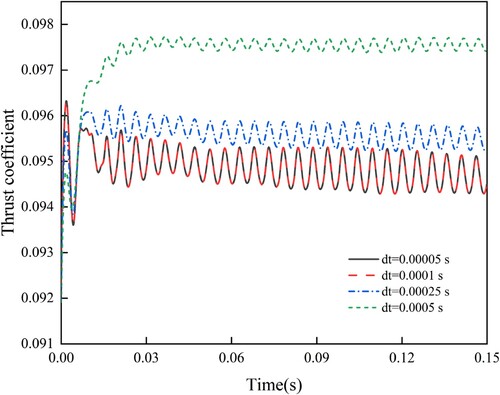 Figure 8. Time step independence test for the model in ceiling effect (z = 0.5R, Ω=4000 r/min).