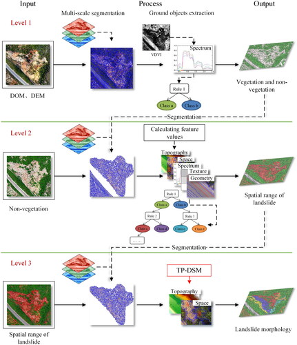 Figure 3. Schematic diagram of hierarchical extraction rule sets of landslide morphology.