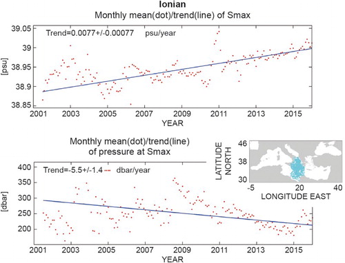 Figure 10. Salinity (upper panel) and depth (bottom panel) trends of the LIW core between 2001 and 2015. Locations of Argo profiles in the Ionian Sea are shown in cyan dots (small panel). The identification of the core of the LIW is made possible through a salinity-signature approach (Zu et al. Citation2014), by looking for the salinity maximal values. See text for more details on data use (only Argo data selected).