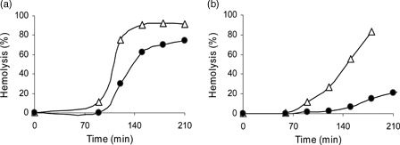 Figure 3. Typical hemolysis curves induced by (a) AAPH or (b) t-BuOOH. Erythrocyte suspensions (1.5%) were incubated (a) with 30 mM AAPH in the presence of 10 µM SMe1EC2 (-•-) or (b) with 250 µM tBuOOH in the presence of 2.5 µM SMe1EC2 (-•-). Control incubations, (-Δ-). Each value is the mean ± SD from three to six experiments.