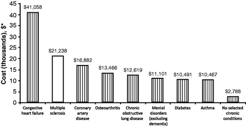 Figure 5. Average annual direct multiple sclerosis costs compared with costs for other chronic conditions. Adapted from Health Care Cost Drivers. Chronic disease, comorbidity, and health risk factors in the US and MichiganCitation30. * Data represent spending for privately insured adults (generally 18–64 years old) covered by one private insurer in one state only (Blue Cross Blue Shield of Michigan [BCBSM]). While BCBSM does insure a majority of Michigan adults, data do not represent every non-Medicare adult in Michigan. Reprinted by permission from Center for Healthcare Research & Transformation (CHRT), University of MichiganCitation30.