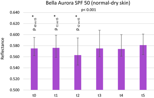 Figure 4 Skin reflectance at the wavelength of 700–1100 nm before the application of Bella Aurora SPF 50 (normal-dry skin) cream (t0), immediately after its application (t1), after 20 minutes (t2), 1 hour (t3), 1.5 hours (t4) and 2 hours (t5). Box – median, whiskers – quartile range, *Statistically significant, p – level of significance.