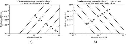 Figure 17. (a) Relationship between maximum width and minimum length of a CS ER-probe to allow detecting the CR indicated in the lines within a week. For this purpose, the lines correspond to a ΔVER-probe, equal to 10 µV, assuming an initial thickness of the ER-probe (t0) of 500 µm, and applied current of 0.5 A. (b) Relationship between the minimum width and minimum length of a carbon steel sample necessary to detect the CR indicated in the lines in a week. For this purpose, the lines correspond to a weight loss of 1 mg. The arrows in figures (a) and (b) indicate the domain in which corrosion detection for the specified case is possible.