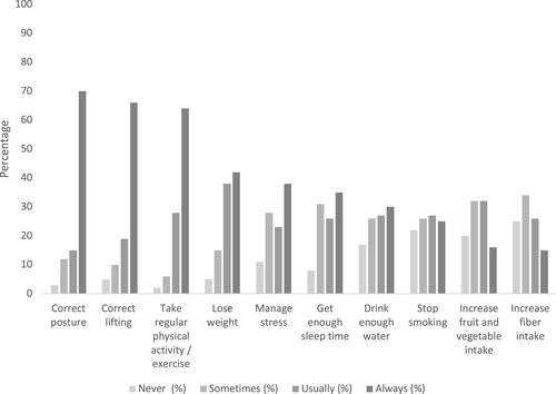 Figure 2 Participants’ (n = 98) frequency of advising patients about lifestyle behaviors and risk factors.
