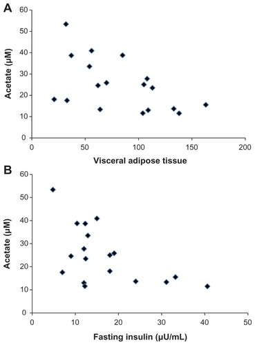 Figure 1 Scatter plots showing the association between acetate and visceral adipose tissue (A) and fasting insulin (B).