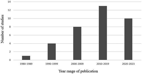 Figure 3. Number of included studies per decade and since 2020.
