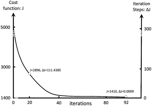 Figure 10 Convergence of the cost function with increasing number of iterations.