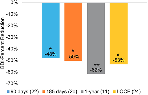 Figure 4 Beck Depression Inventory (BDI) as a function of time following device activation. Negative values indicate improvement in mood. Values in parentheses correspond to number of subjects (n) at that time point. *p < 0.001 at 90 days, 185 days and LOCF compared to baseline; **p < 0.05 at 1-year compared to baseline.