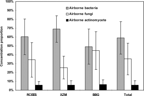 FIG. 1 Concentration percentage of airborne bacteria, fungi and actinomycetes at different sampling sites in Beijing, China; June 2003–May 2004.