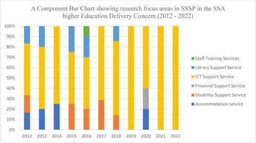 Figure 3. Research focus areas in SSSP in the SSA higher education delivery (2012–2022).