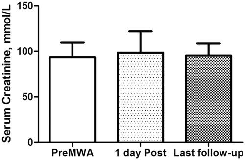 Figure 2. Serum creatinine levels before MWA, 1 day after MWA, and at final follow-up.