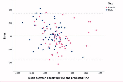 Figure 3. Bland–Altman plot depicting the error between the observed HKAA (gold standard) and the predicted HKAA in the cross-validation setting. Negative numbers represent the degree of varus alignment and positive numbers represent the degree of valgus alignment. The solid line depicts the mean error and the dotted lines the 95% confidence interval.