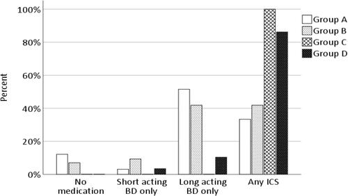 Figure 4 Medication use in the GOLD ABCD treatment groups generated using the COPD- assessment test for symptom evaluation.